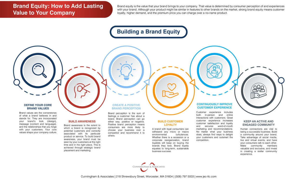 Building a Brand Equity Infographic