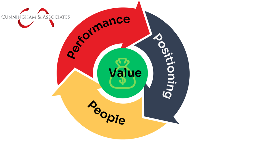 The three Ps of Business Valuation